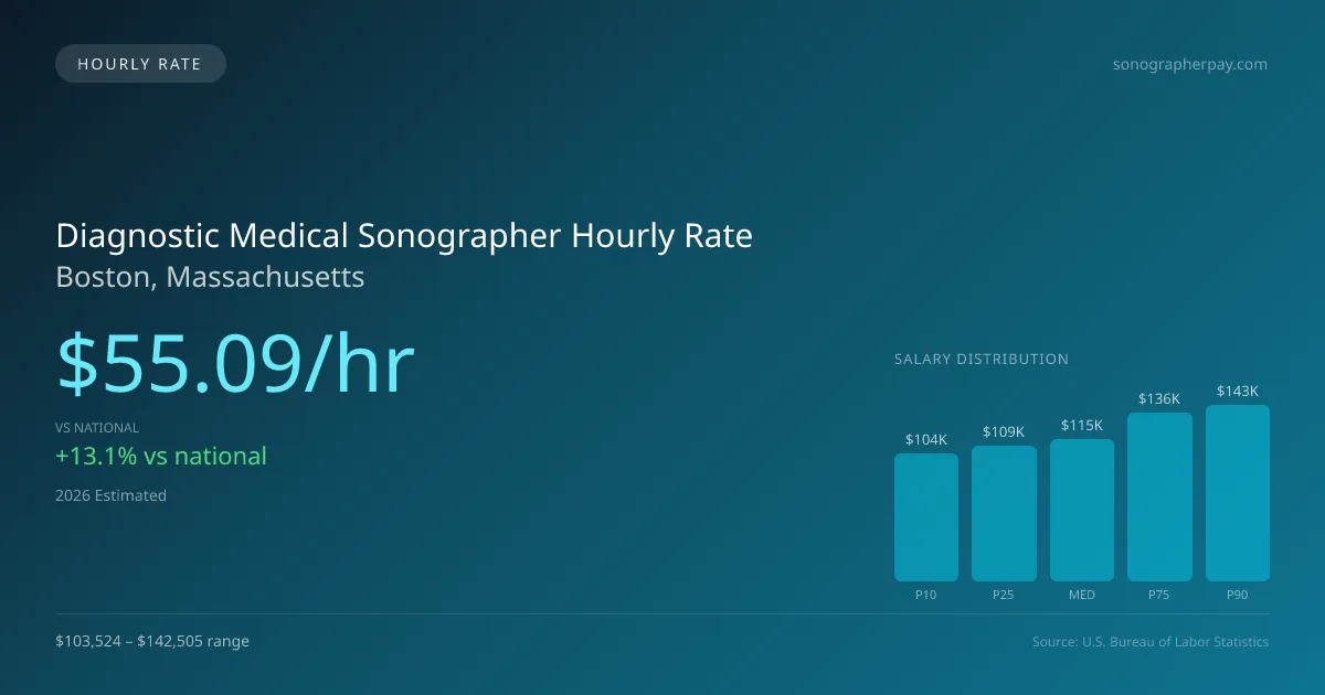 Diagnostic Medical Sonographer Hourly Rate in Boston, MA — 2026 est., based on 2025 BLS