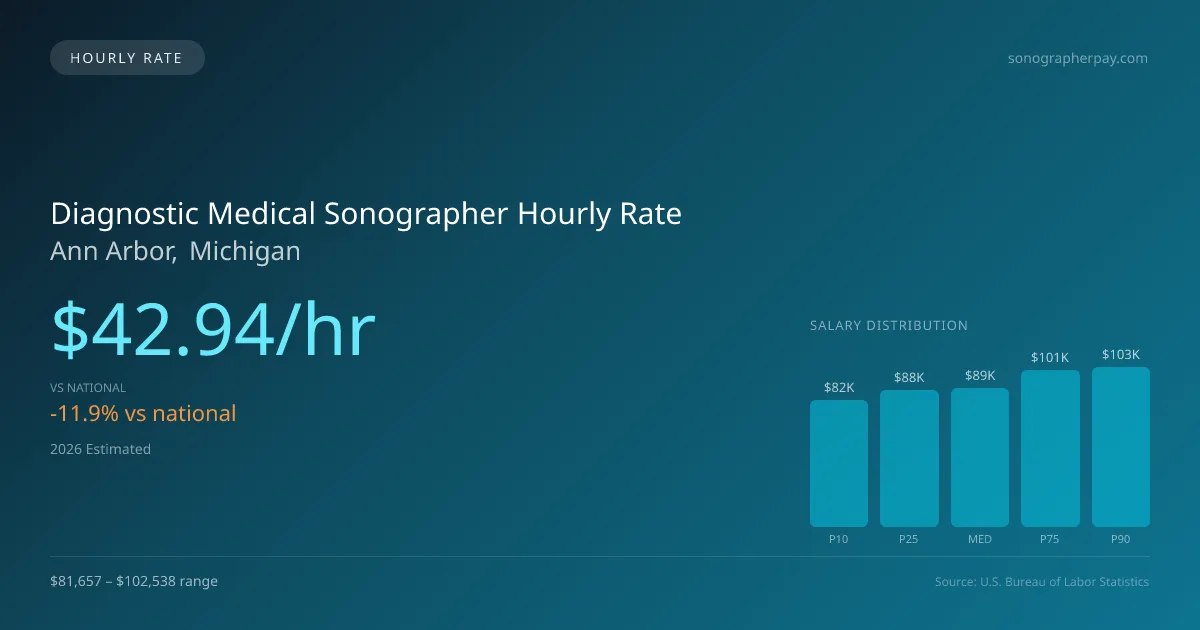 Diagnostic Medical Sonographer Hourly Rate in Ann Arbor, MI — 2026 est., based on 2025 BLS