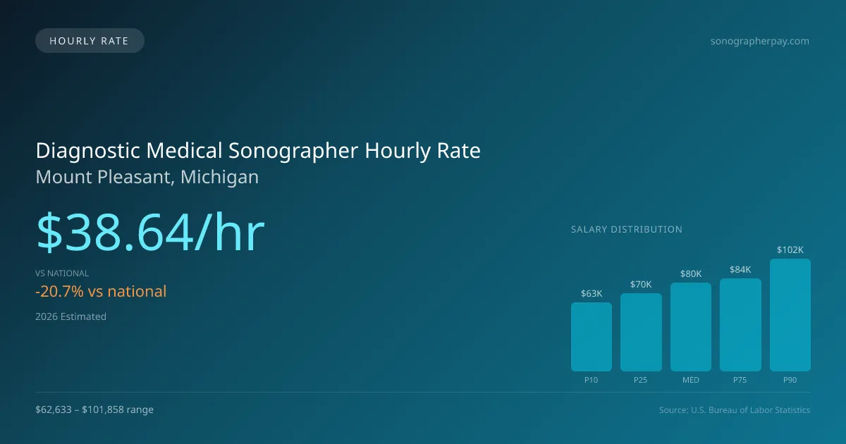 Diagnostic Medical Sonographer Hourly Rate in Mount Pleasant, MI — 2026 est., based on 2025 BLS