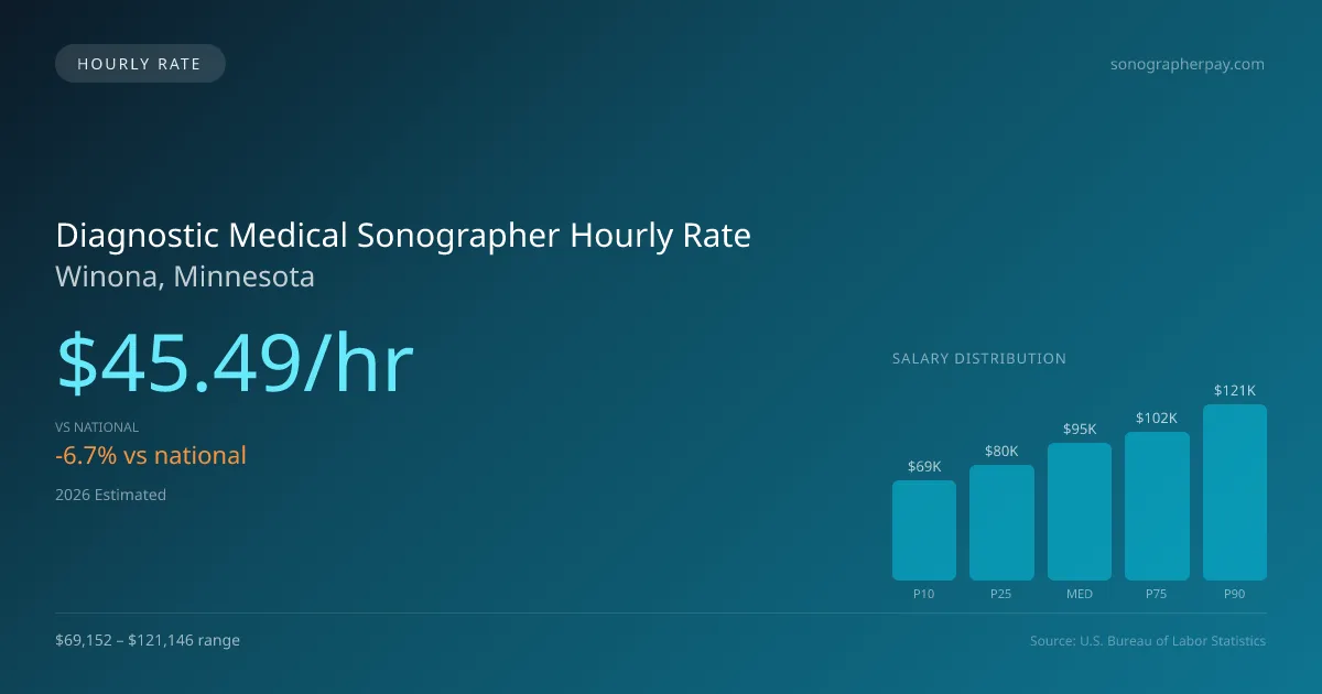 Diagnostic Medical Sonographer Hourly Rate in Winona, MN — 2026 est., based on 2025 BLS