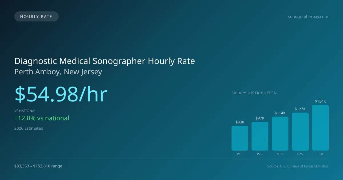 Diagnostic Medical Sonographer Hourly Rate in Perth Amboy, NJ — 2026 est., based on 2025 BLS