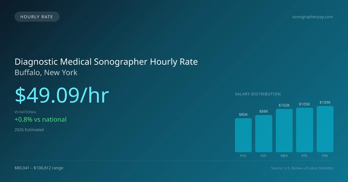 Diagnostic Medical Sonographer Hourly Rate in Buffalo, NY — 2026 est., based on 2025 BLS