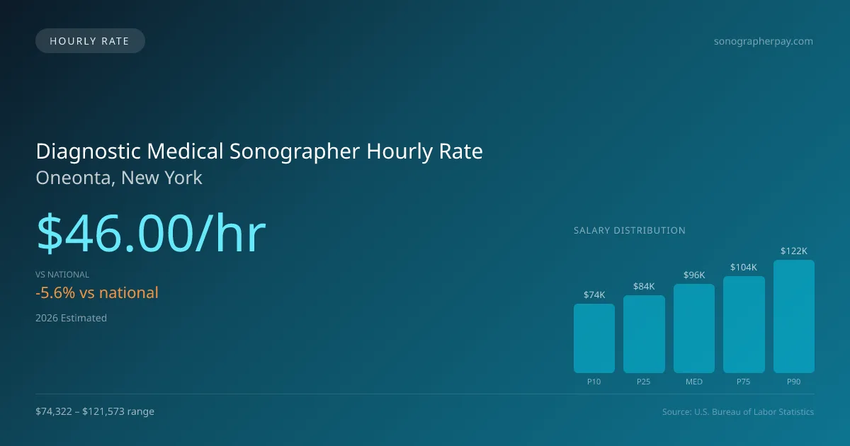 Diagnostic Medical Sonographer Hourly Rate in Oneonta, NY — 2026 est., based on 2025 BLS