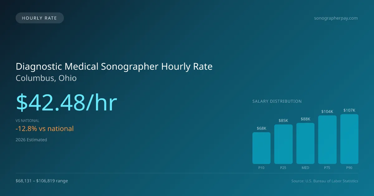 Diagnostic Medical Sonographer Hourly Rate in Columbus, OH — 2026 est., based on 2025 BLS