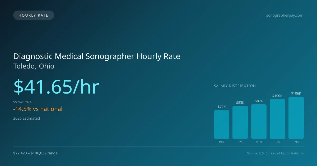 Diagnostic Medical Sonographer Hourly Rate in Toledo, OH — 2026 est., based on 2025 BLS