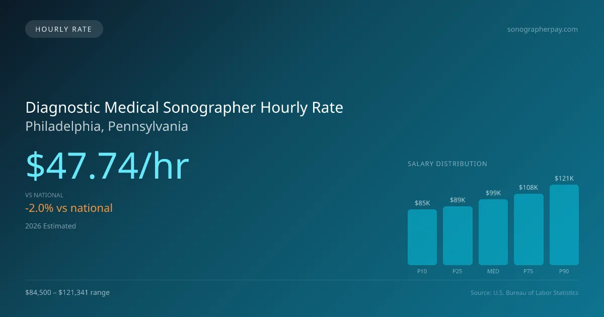 Diagnostic Medical Sonographer Hourly Rate in Philadelphia, PA — 2026 est., based on 2025 BLS