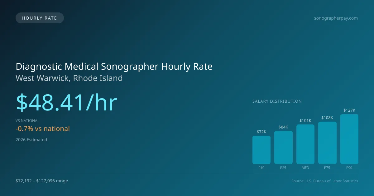 Diagnostic Medical Sonographer Hourly Rate in West Warwick, RI — 2026 est., based on 2025 BLS