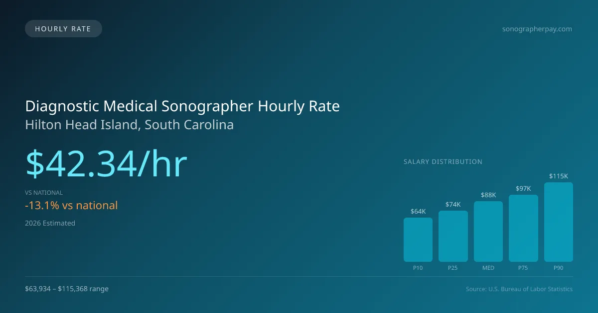 Diagnostic Medical Sonographer Hourly Rate in Hilton Head Island, SC — 2026 est., based on 2025 BLS
