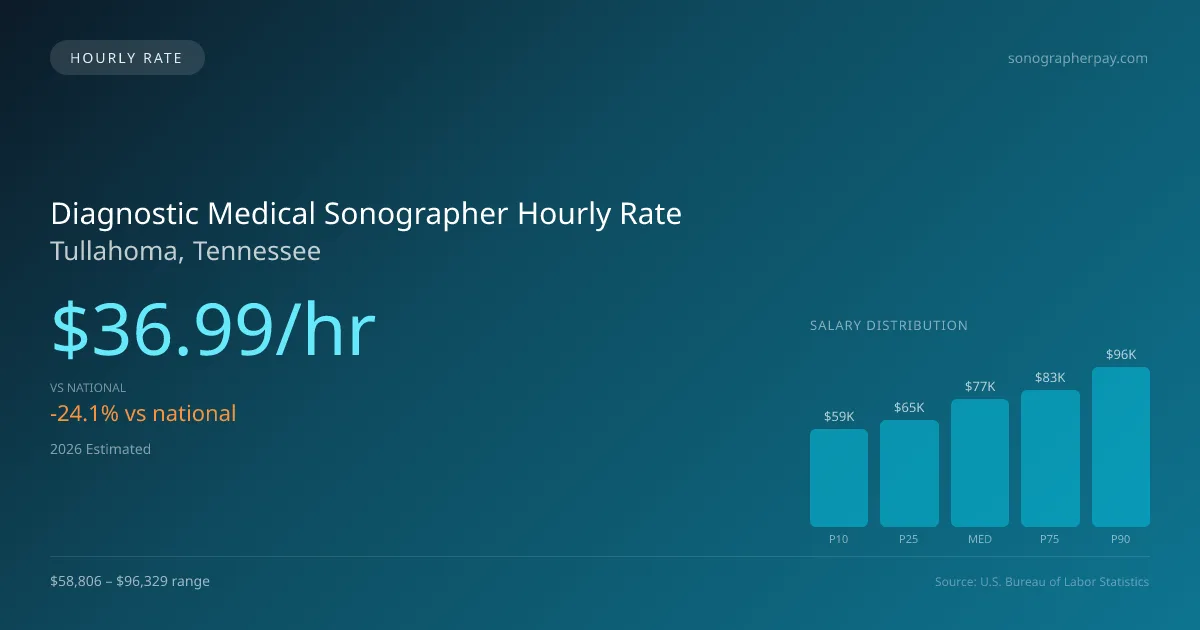 Diagnostic Medical Sonographer Hourly Rate in Tullahoma, TN — 2026 est., based on 2025 BLS