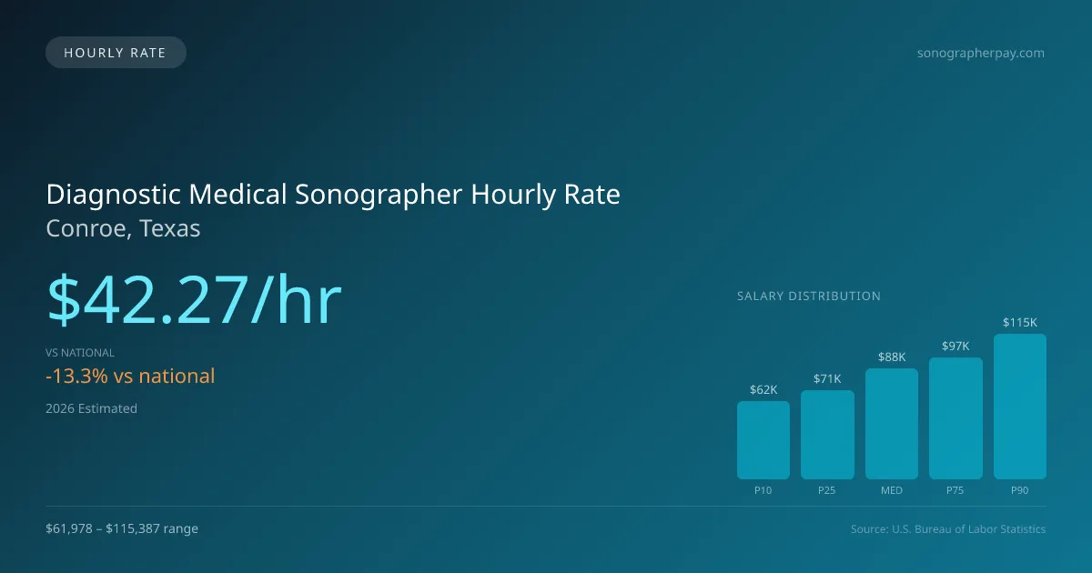 Diagnostic Medical Sonographer Hourly Rate in Conroe, TX — 2026 est., based on 2025 BLS
