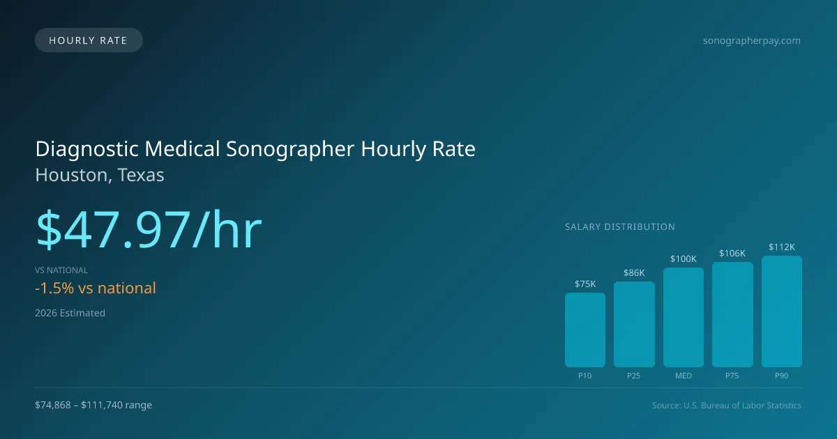 Diagnostic Medical Sonographer Hourly Rate in Houston, TX — 2026 est., based on 2025 BLS