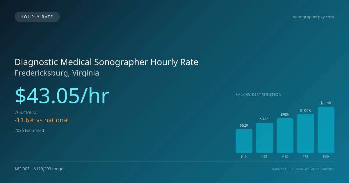Diagnostic Medical Sonographer Hourly Rate in Fredericksburg, VA — 2026 est., based on 2025 BLS