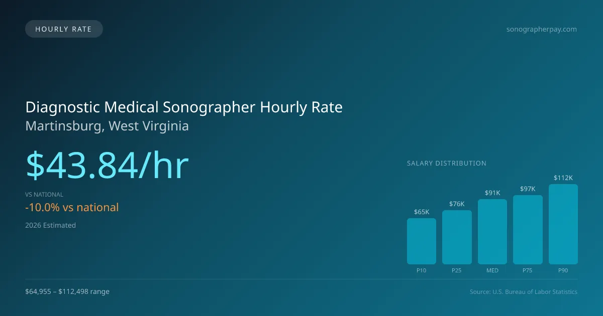 Diagnostic Medical Sonographer Hourly Rate in Martinsburg, WV — 2026 est., based on 2025 BLS