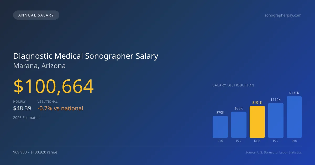 Diagnostic Medical Sonographer Salary in Marana, AZ — 2026 est., based on 2025 BLS