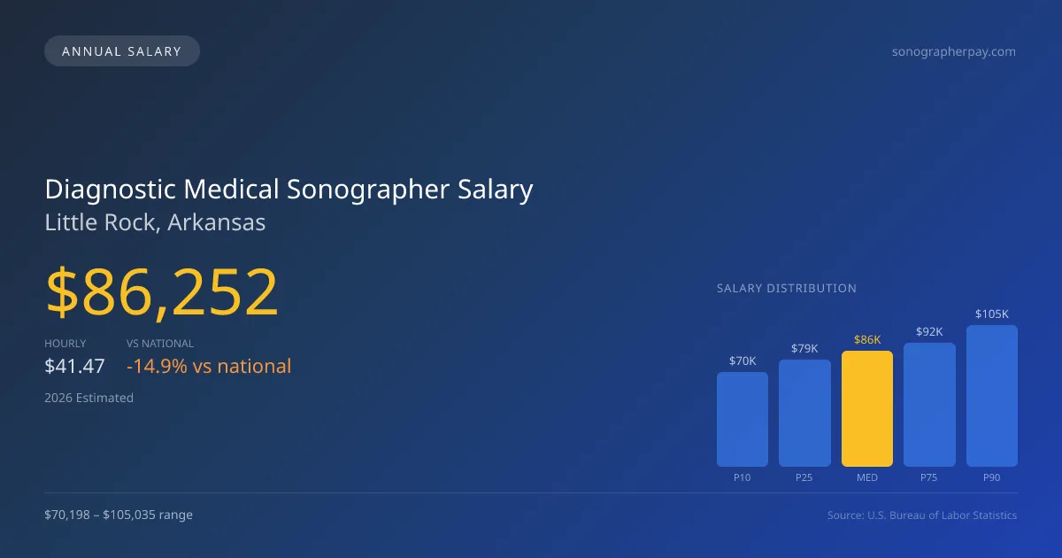 Diagnostic Medical Sonographer Salary in Little Rock, AR — 2026 est., based on 2025 BLS