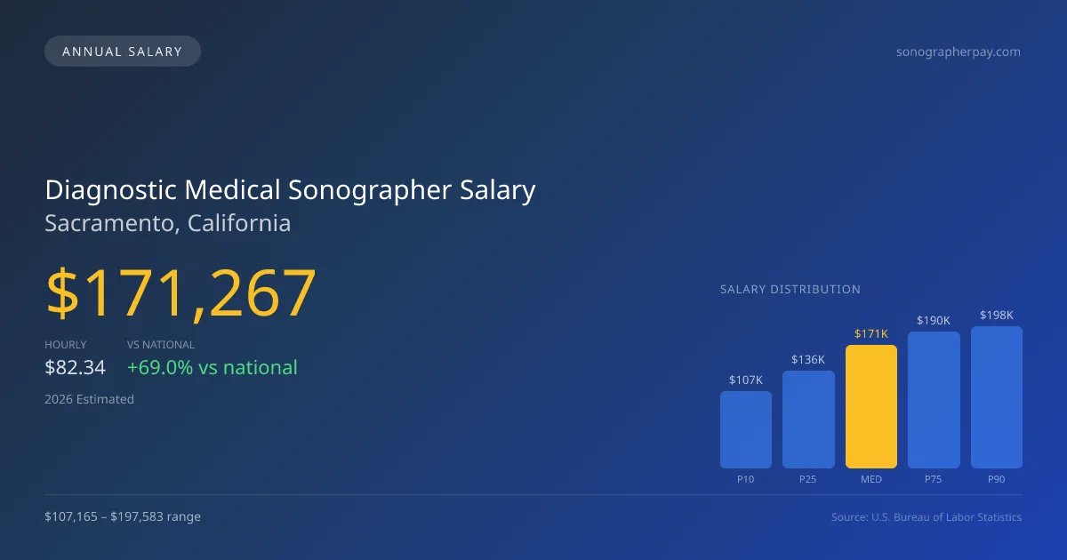 Diagnostic Medical Sonographer Salary in Sacramento, CA — 2026 est., based on 2025 BLS