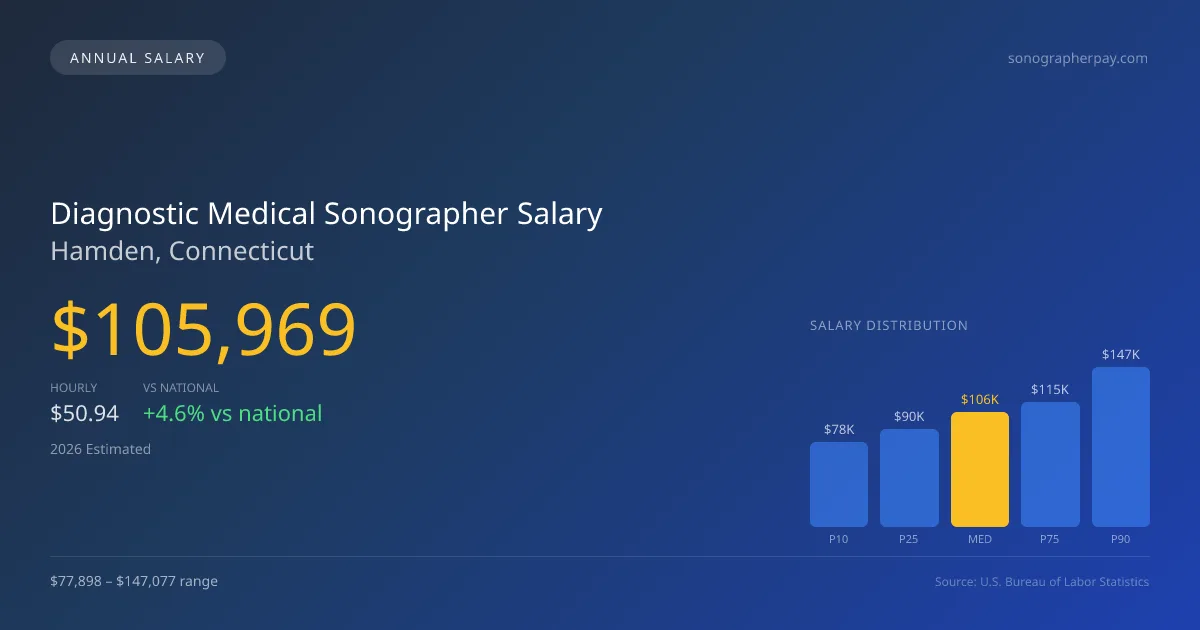 Diagnostic Medical Sonographer Salary in Hamden, CT — 2026 est., based on 2025 BLS