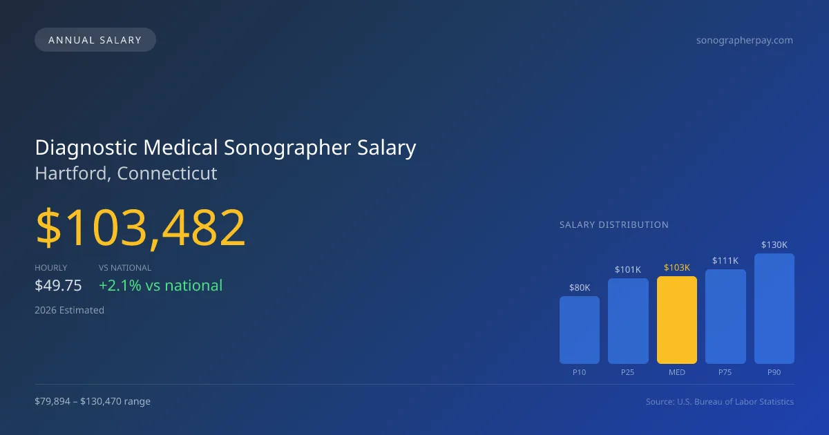 Diagnostic Medical Sonographer Salary in Hartford, CT — 2026 est., based on 2025 BLS