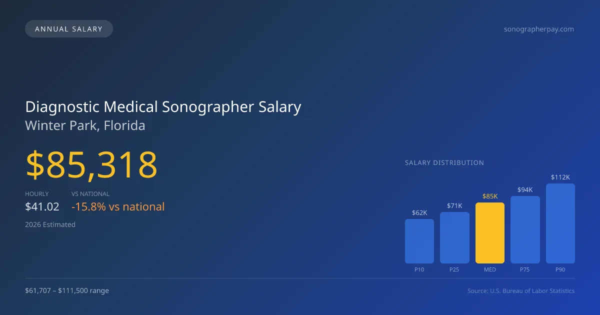 Diagnostic Medical Sonographer Salary in Winter Park, FL — 2026 est., based on 2025 BLS
