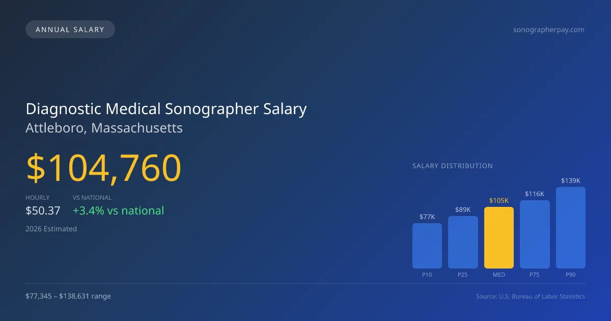 Diagnostic Medical Sonographer Salary in Attleboro, MA — 2026 est., based on 2025 BLS