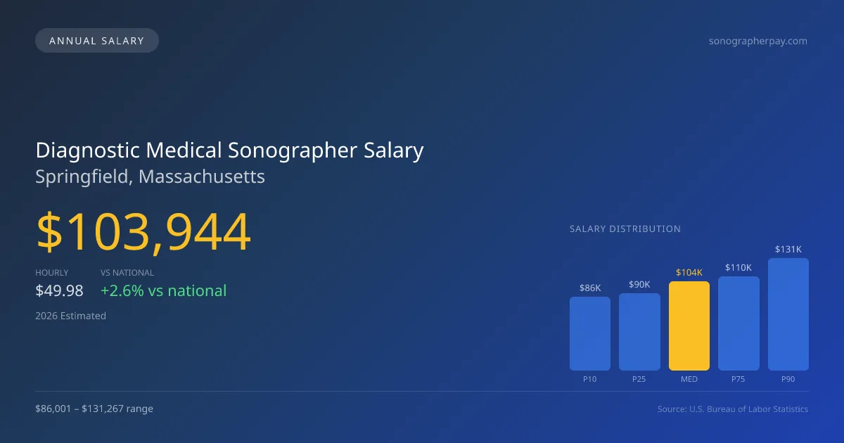 Diagnostic Medical Sonographer Salary in Springfield, MA — 2026 est., based on 2025 BLS