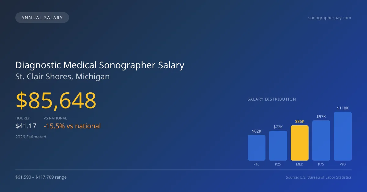 Diagnostic Medical Sonographer Salary in St. Clair Shores, MI — 2026 est., based on 2025 BLS