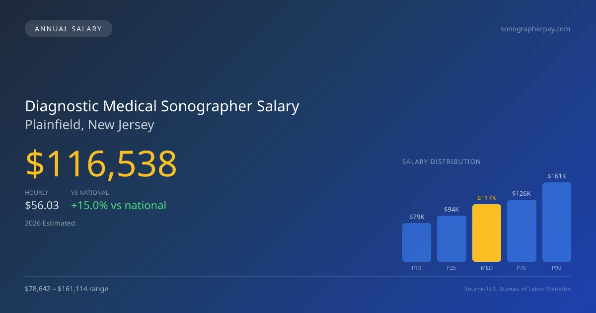 Diagnostic Medical Sonographer Salary in Plainfield, NJ — 2026 est., based on 2025 BLS