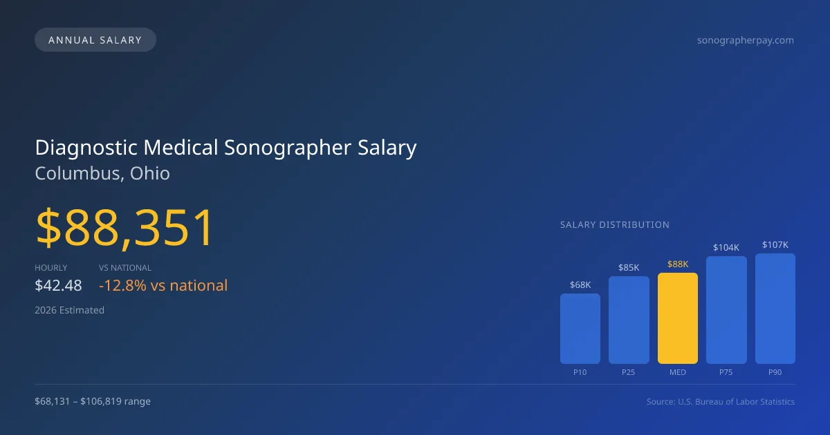 Diagnostic Medical Sonographer Salary in Columbus, OH — 2026 est., based on 2025 BLS