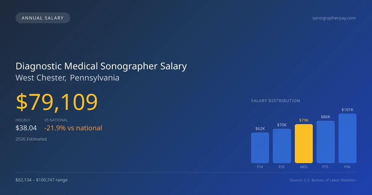 Diagnostic Medical Sonographer Salary in West Chester, PA — 2026 est., based on 2025 BLS