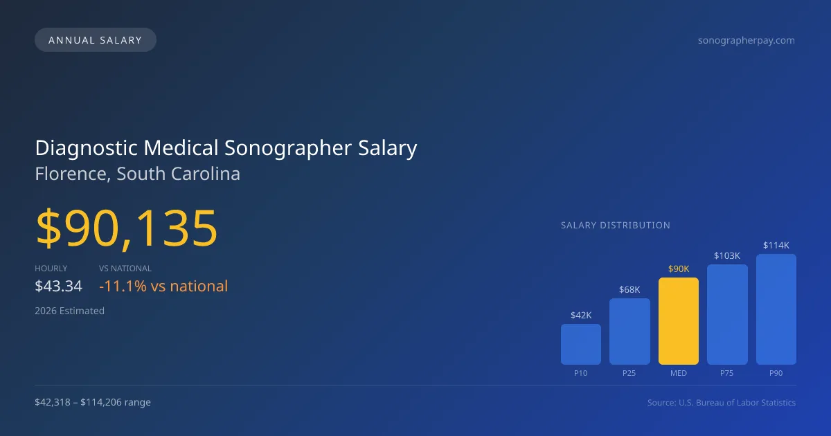 Diagnostic Medical Sonographer Salary in Florence, SC — 2026 est., based on 2025 BLS