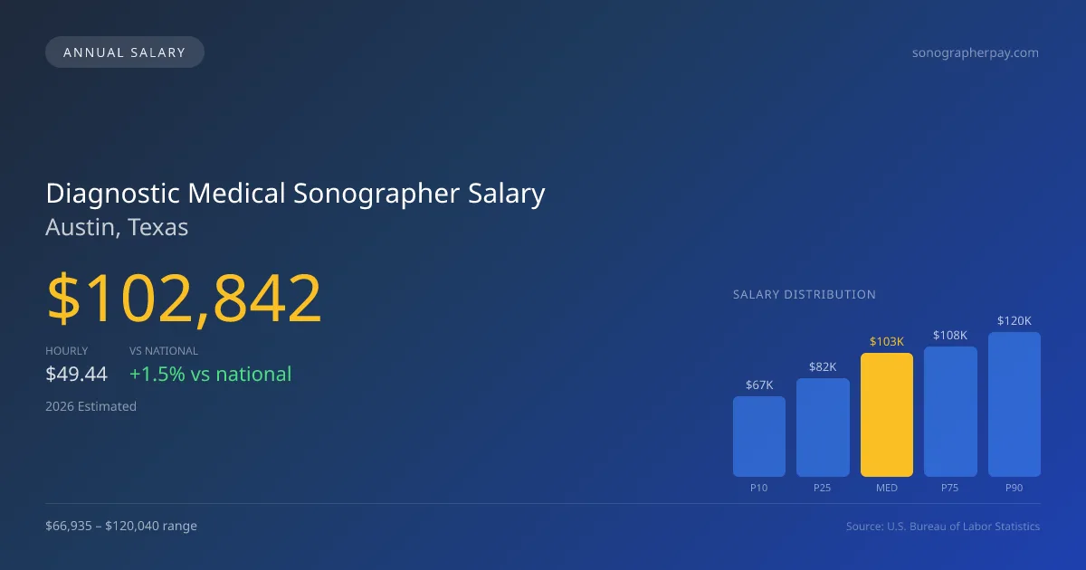 Diagnostic Medical Sonographer Salary in Austin, TX — 2026 est., based on 2025 BLS