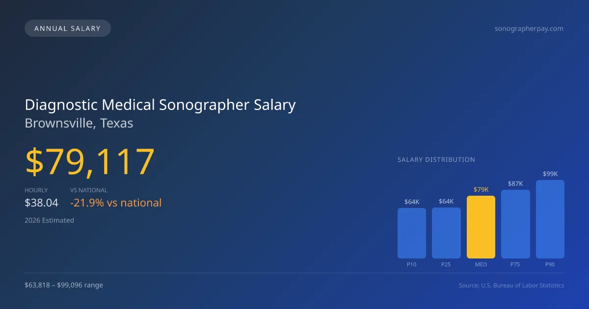Diagnostic Medical Sonographer Salary in Brownsville, TX β 2026 est., based on 2025 BLS