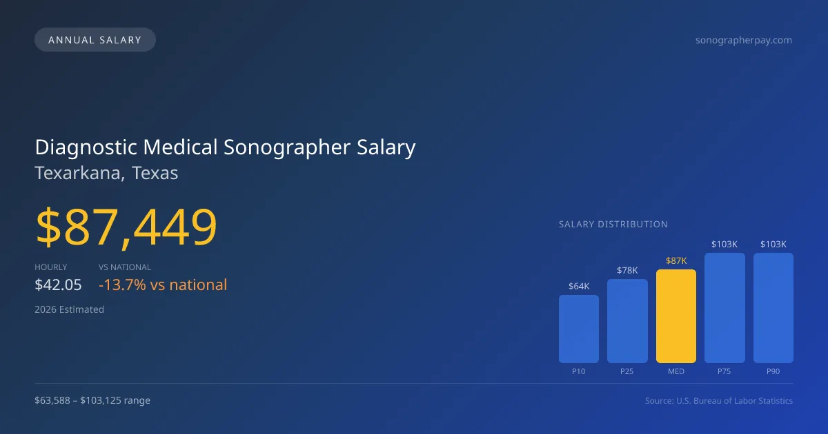Diagnostic Medical Sonographer Salary in Texarkana, TX — 2026 est., based on 2025 BLS