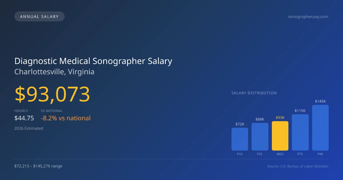 Diagnostic Medical Sonographer Salary in Charlottesville, VA — 2026 est., based on 2025 BLS