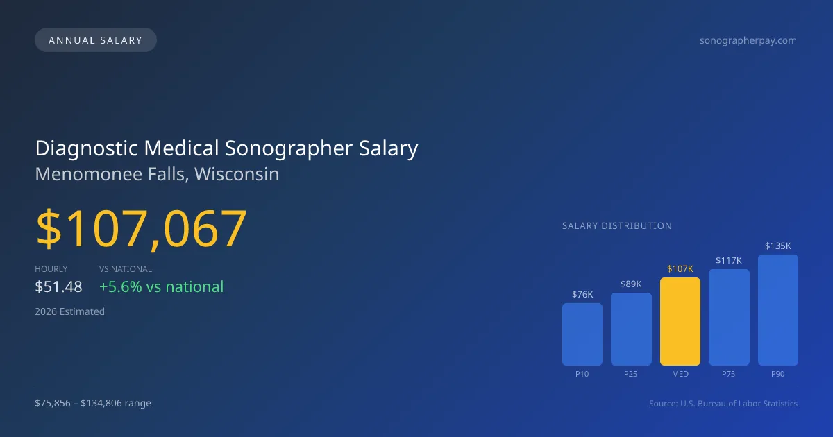 Diagnostic Medical Sonographer Salary in Menomonee Falls, WI — 2026 est., based on 2025 BLS