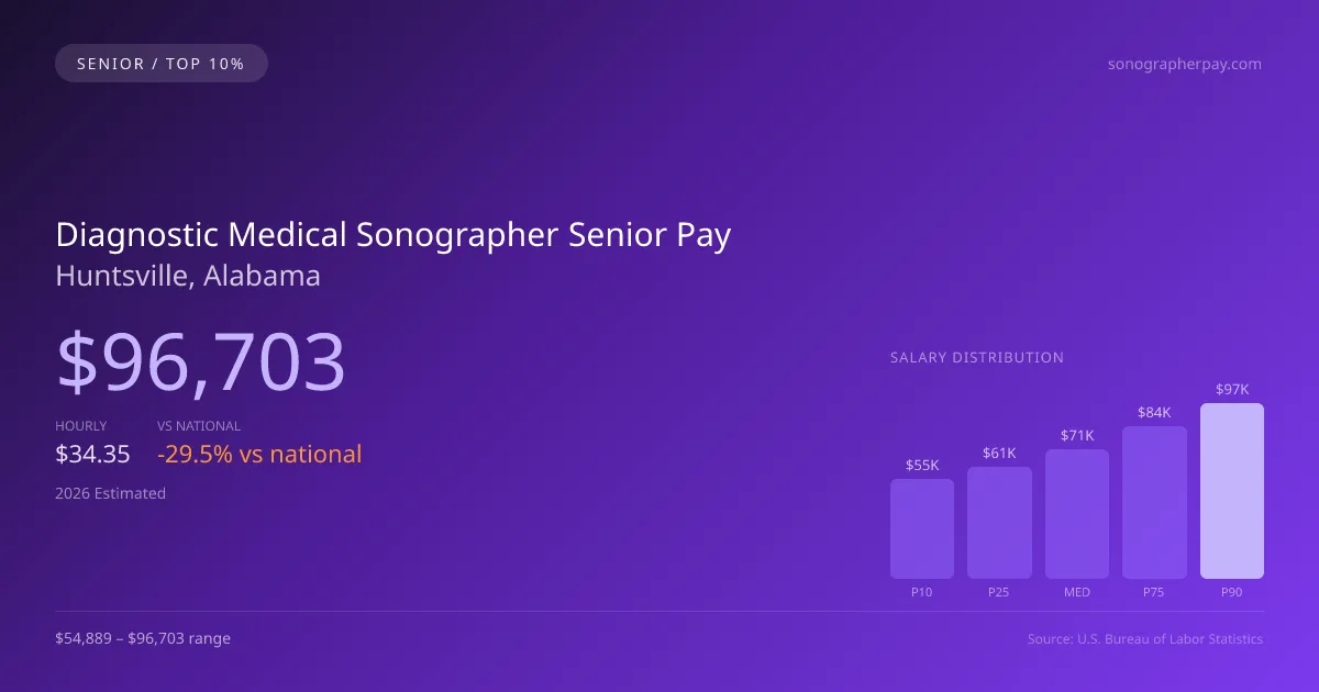 Diagnostic Medical Sonographer Senior Salary in Huntsville, AL — 2026 est., based on 2025 BLS
