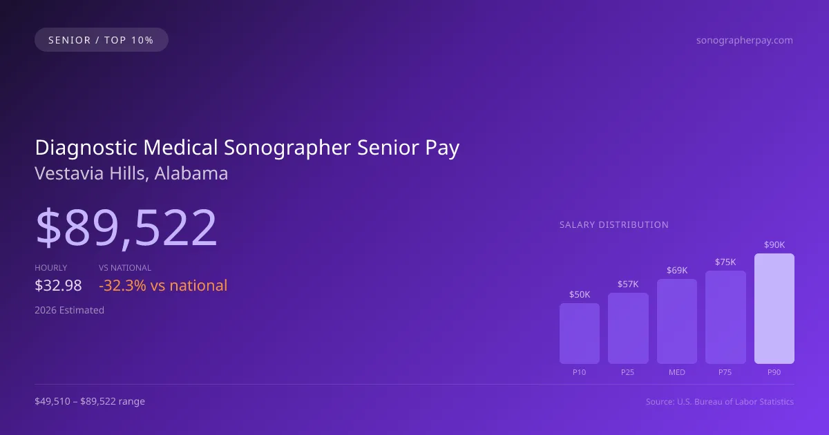 Diagnostic Medical Sonographer Senior Salary in Vestavia Hills, AL — 2026 est., based on 2025 BLS