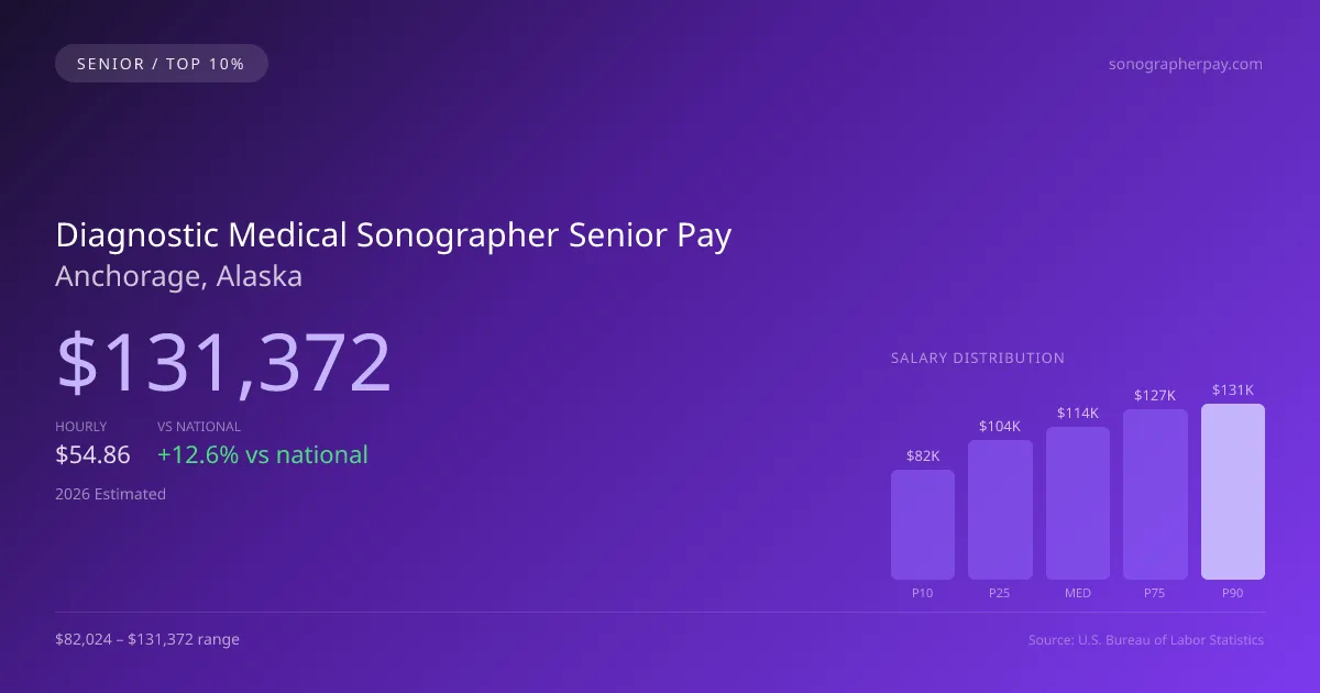 Diagnostic Medical Sonographer Senior Salary in Anchorage, AK — 2026 est., based on 2025 BLS