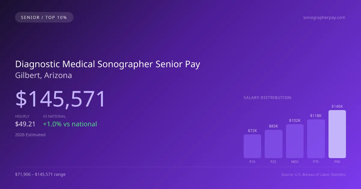 Diagnostic Medical Sonographer Senior Salary in Gilbert, AZ — 2026 est., based on 2025 BLS