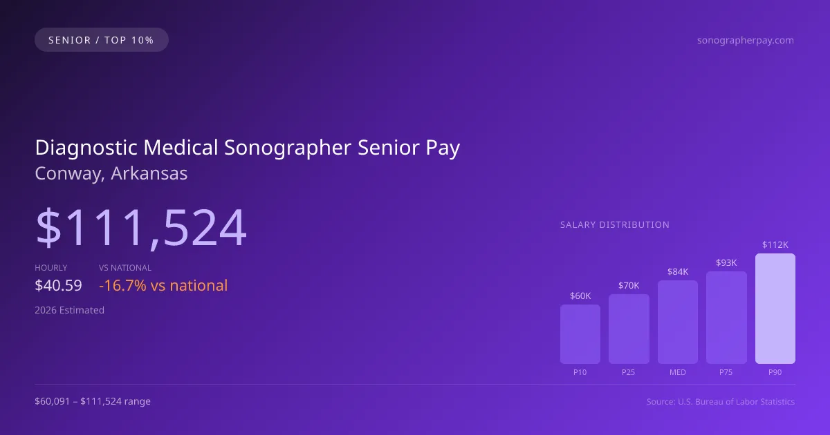 Diagnostic Medical Sonographer Senior Salary in Conway, AR — 2026 est., based on 2025 BLS