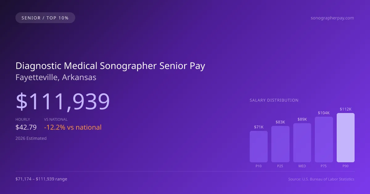 Diagnostic Medical Sonographer Senior Salary in Fayetteville, AR — 2026 est., based on 2025 BLS