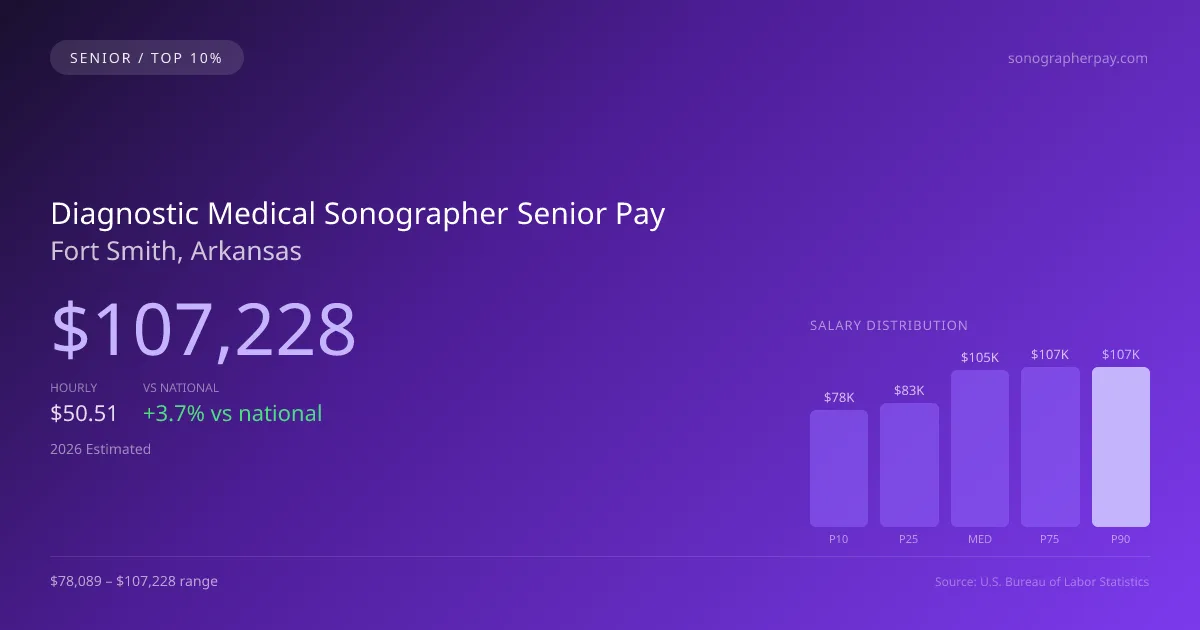 Diagnostic Medical Sonographer Senior Salary in Fort Smith, AR — 2026 est., based on 2025 BLS