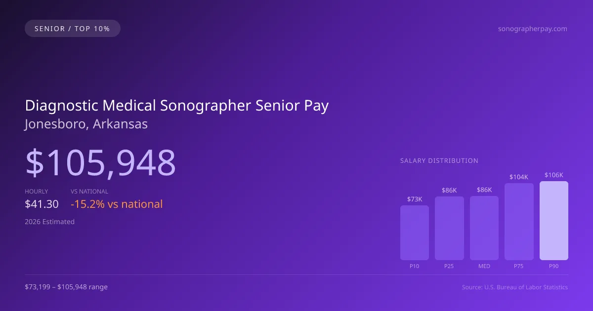 Diagnostic Medical Sonographer Senior Salary in Jonesboro, AR — 2026 est., based on 2025 BLS