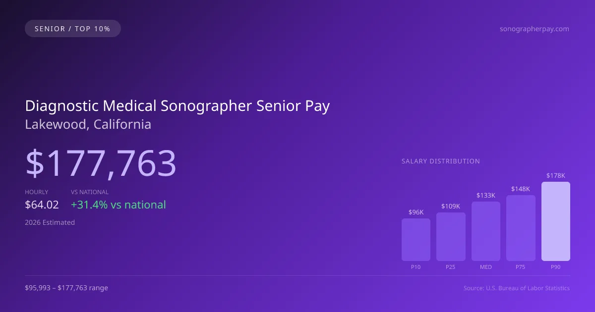 Diagnostic Medical Sonographer Senior Salary in Lakewood, CA — 2026 est., based on 2025 BLS
