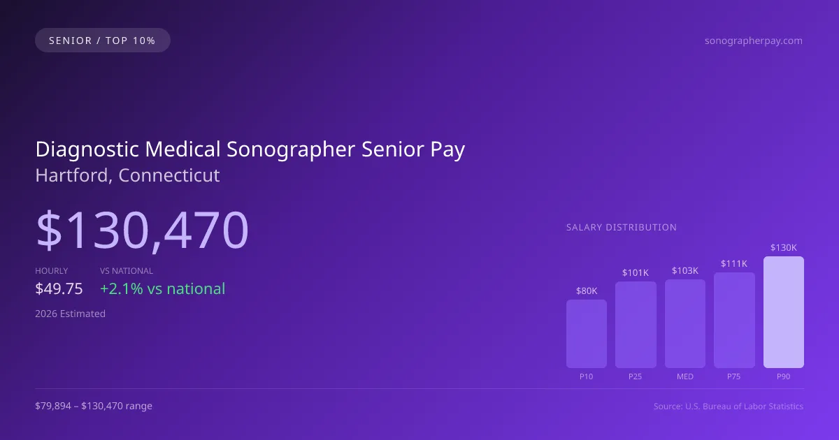Diagnostic Medical Sonographer Senior Salary in Hartford, CT — 2026 est., based on 2025 BLS
