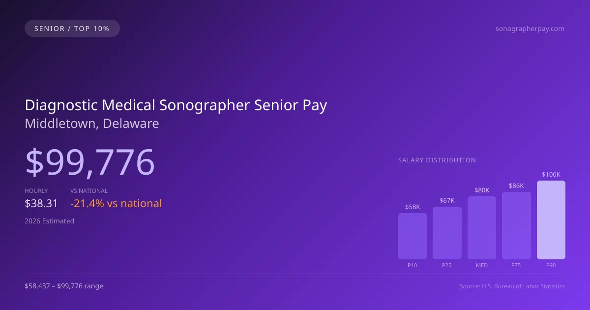 Diagnostic Medical Sonographer Senior Salary in Middletown, DE — 2026 est., based on 2025 BLS