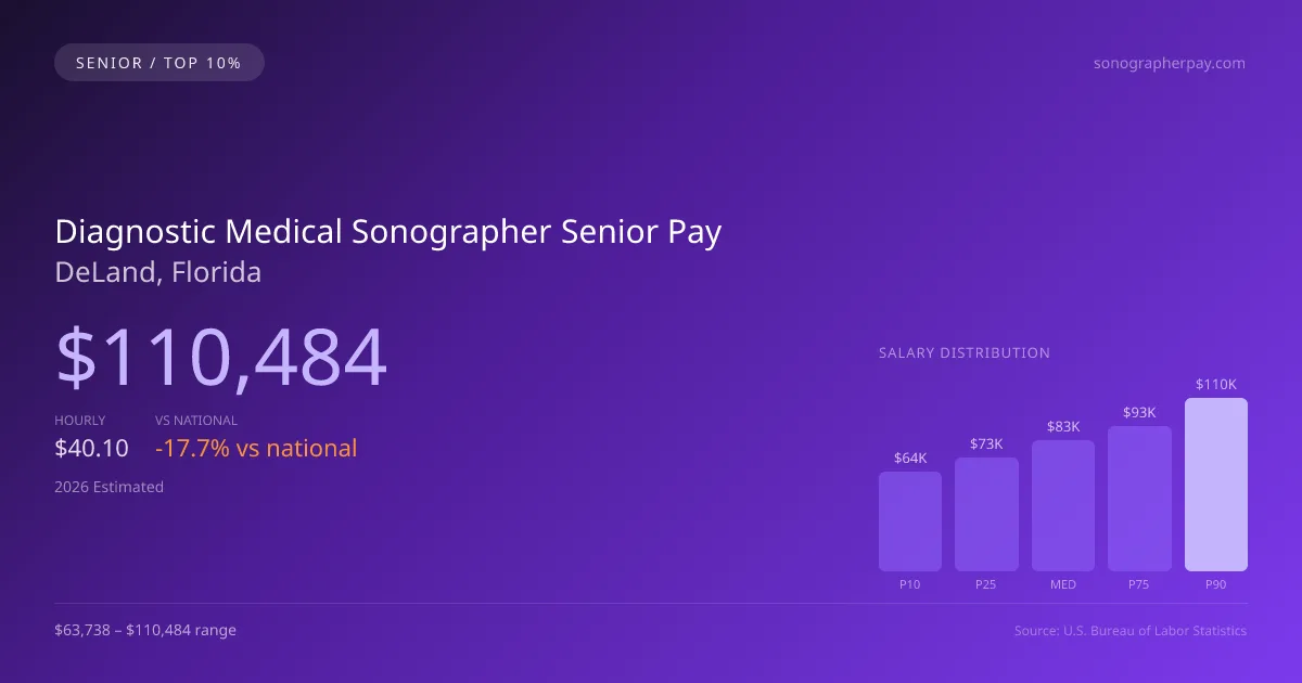 Diagnostic Medical Sonographer Senior Salary in DeLand, FL — 2026 est., based on 2025 BLS