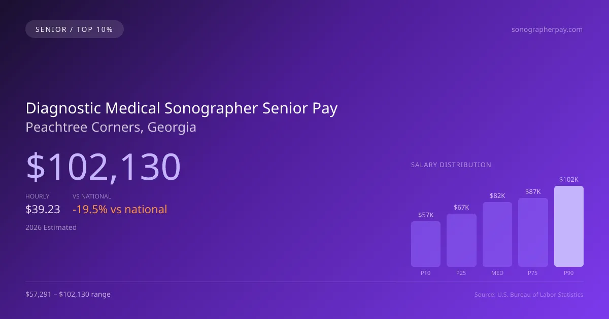 Diagnostic Medical Sonographer Senior Salary in Peachtree Corners, GA — 2026 est., based on 2025 BLS