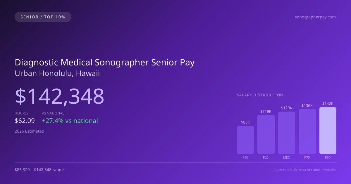 Diagnostic Medical Sonographer Senior Salary in Urban Honolulu, HI — 2026 est., based on 2025 BLS