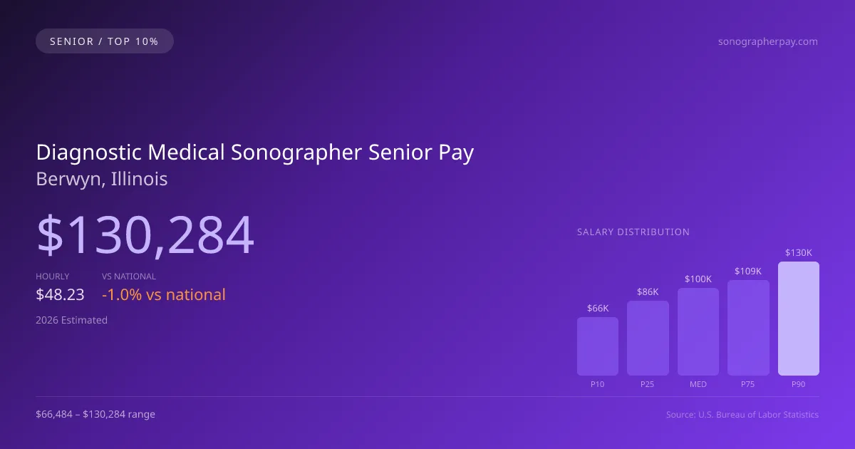Diagnostic Medical Sonographer Senior Salary in Berwyn, IL — 2026 est., based on 2025 BLS
